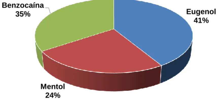 Figura 4 - Distribuição percentual da quantidade de referências bibliográficas por tipo  de anestésico