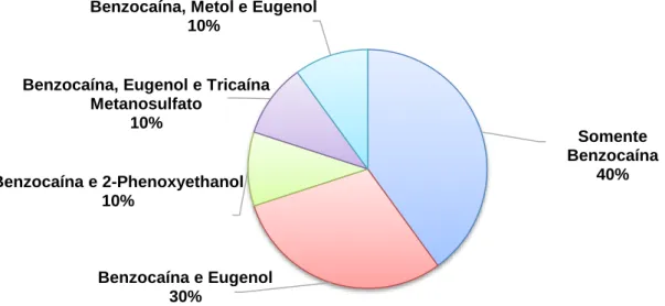 Figura  8  -  Distribuição  percentual  da  administração  da  benzocaína,  presente  no  referencial bibliográfico