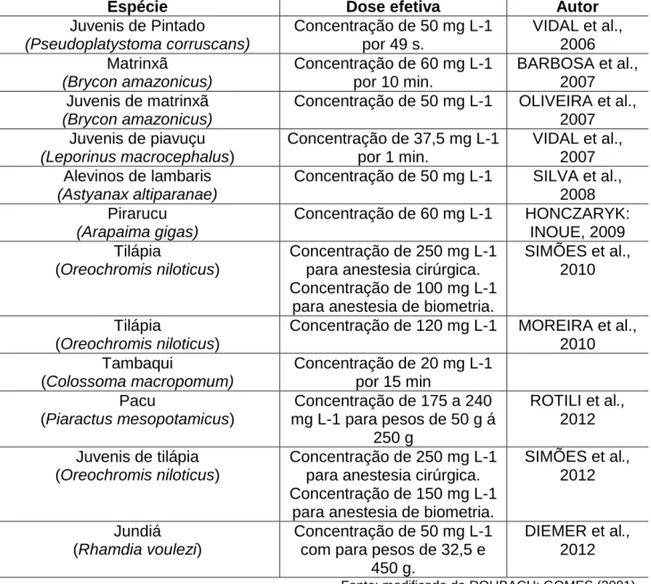 Tabela 3- Doses efetivas de Eugenol para várias espécies criadas no Brasil. 