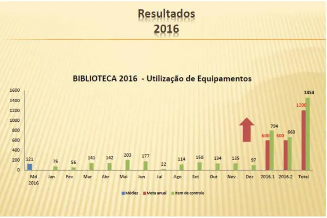 Gráfico 1 – Utilização dos equipamentos da Biblioteca George T. Colman (2016) 