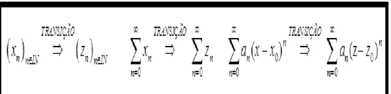 Figura 8- Quadro que mostra o processo da transição real para a variável complexa 