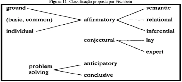 Figura 11- Classificação proposta por Fischbein  