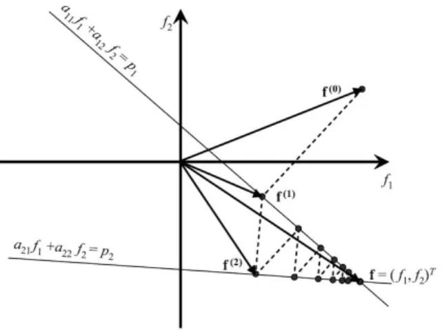 Figura 3.3: Solu¸c˜ ao iterativa para um sistema de duas equa¸c˜ oes. A solu¸c˜ ao do espa¸co bidimensional para cada equa¸c˜ ao ´ e uma reta