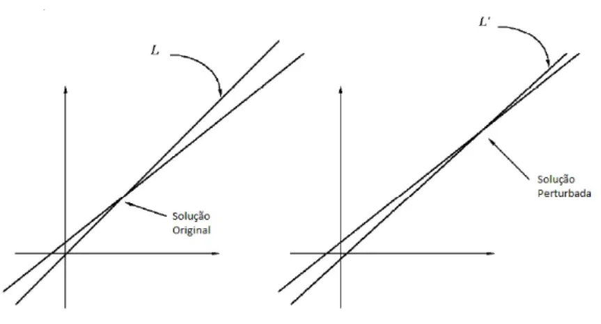 Figura 3.4: Exemplo de mal condicionamento num sistema 2 × 2.