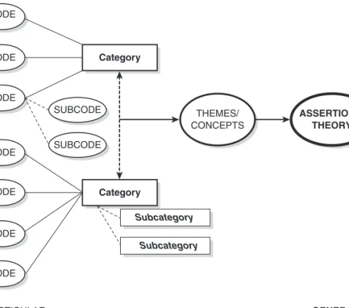 Figure 1.1    A streamlined codes-to-theory model for qualitative inquiry