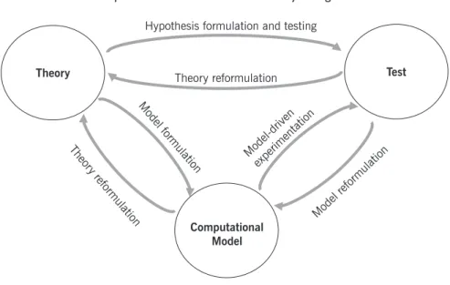 FIGUre 6.1.  Points of interaction among theoretical, computational, and empirical activities surrounding the  advancement of emotion research.