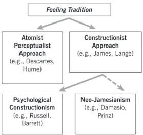 FIGUre 1.2.  The  feeling tradition and some re- re-lated contemporary developments. The dashed line  between the constructionist approach and  neo-James-ianism indicates that, although neo-Jamesneo-James-ianism is  inspired by James’s analysis of emotions