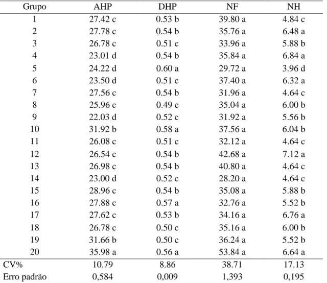 Tabela 1: Altura da haste principal (AHP), Diâmetro da haste principal (DHP), Número  de  folhas  (NF)  e  Número  de  hastes  (NH),  para  as  condições  do  Recôncavo  Baiano