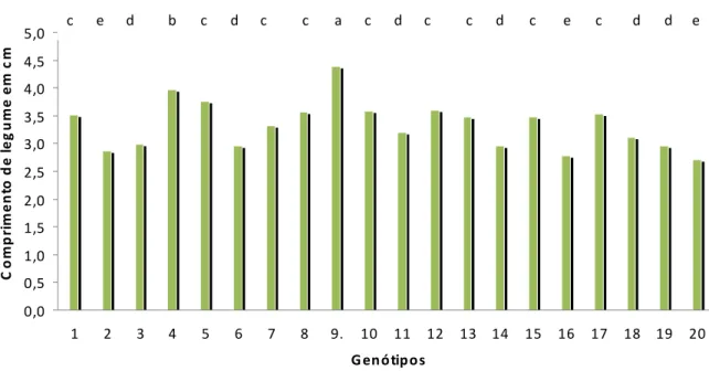 Figura  3.  Comprimento  médio  do  legume  de  amendoim  para  cada  genótipo  (cm),  nas  condições  do  Recôncavo  Baiano,  analisado  através  do  Scott-Knot,  a  5%  de  probabilidade