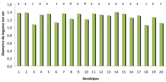 Figura  4.  Diâmetro  médio  do  legume  de  amendoim  para  cada  genótipo  (cm),  nas  condições  do  Recôncavo  Baiano,  analisado  através  do  Scott-Knot,  a  5%  de  probabilidade