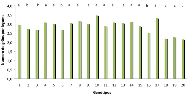 Figura 5. Número médio de grãos por legume de amendoim para cada  genótipo (cm),  nas  condições  do  Recôncavo  Baiano,  analisado  através  do  Scott-Knot,  a  5%  de  probabilidade
