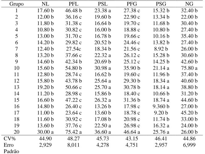 Tabela  2:  Número  de  legumes  (NL),  Peso  fresco  de  legumes  (PFL),  Peso  seco  de  legumes,  Peso  fresco  de  grãos  (PFG),  Peso  seco  de  grãos  (PSG),  Número  de  grãos  (NG), para as condições do Recôncavo Baiano
