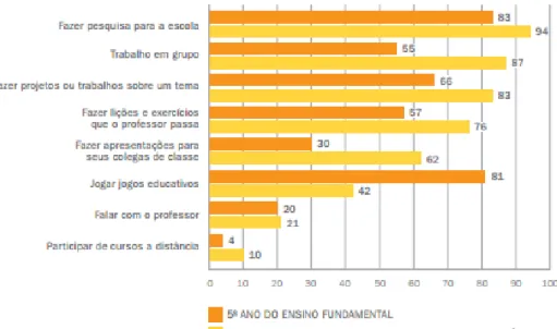Figura 11- Proporção de alunos por uso de computador e atividade da internet por série