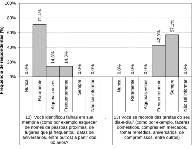 Gráfico 5 – Função Cognitiva de Memória  