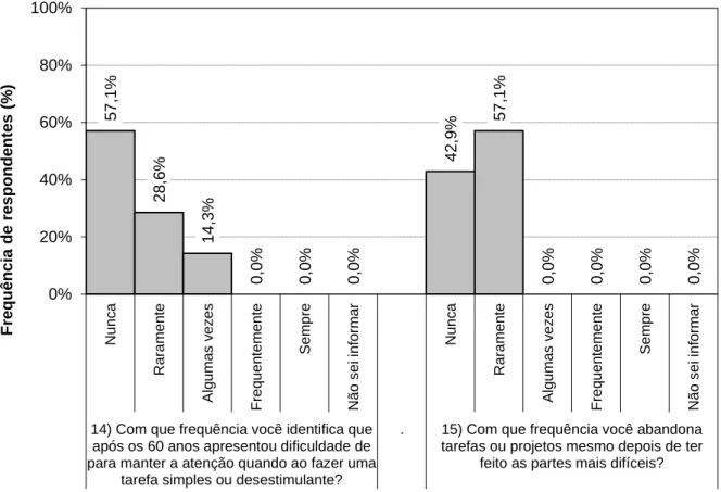 Gráfico 6 – Função Cognitiva de Atenção  