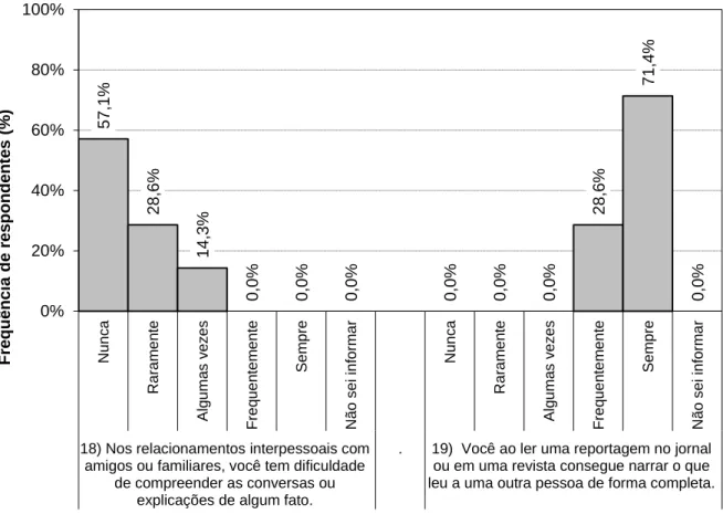 Gráfico 8 – Função Cognitiva de Linguagem  