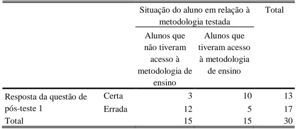 Tabela 2 — Resposta da questão 1 do pós-teste 