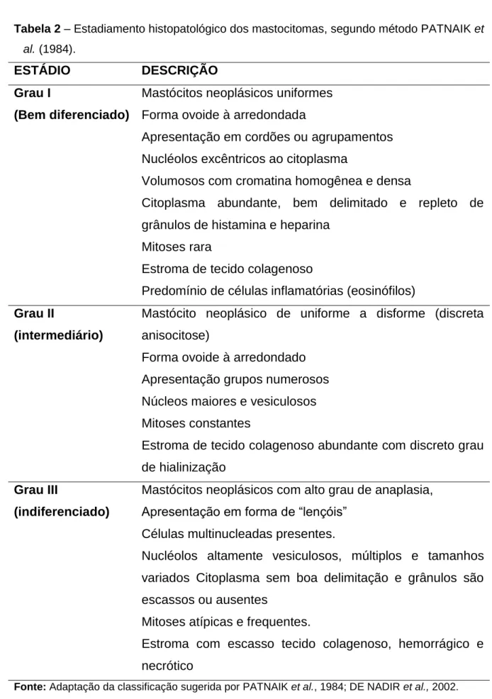 Tabela 2 – Estadiamento histopatológico dos mastocitomas, segundo método PATNAIK et  al