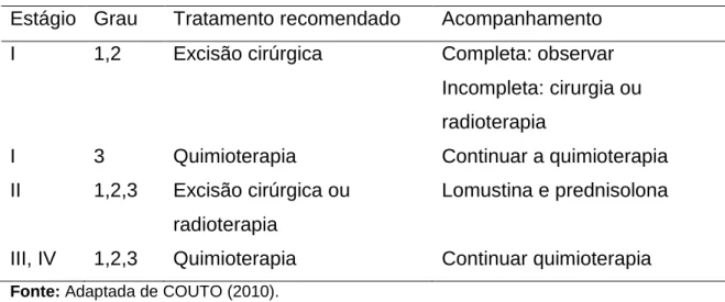 Tabela 3 – Tratamentos de mastocitoma, segundo estádio clinico e grau histológico .