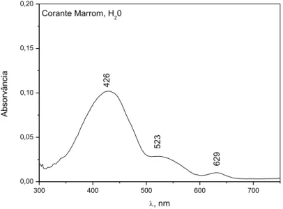 Figura 4- Espectro de absorção do corante marrom em H 2 O (~1mg do corante/10 mL de solvente)