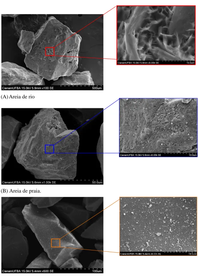 Figura 12- Microscopia Eletrônica de Varredura dos materiais estudados em diferentes magnificações: (A) Areia  de rio; (B) areia de praia e (C) sílica gel para coluna