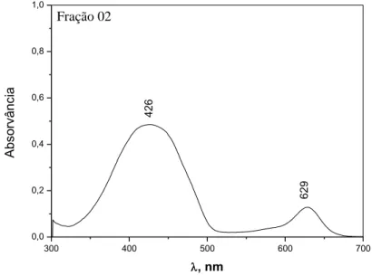 Figura 14- Espectro de absorção da segunda fração em Etanol 96ºGL. 