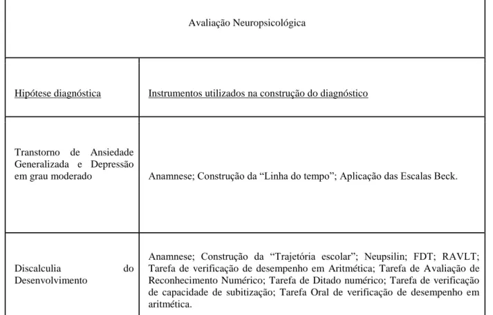 Tabela 1 - Resumo da construção diagnóstica de André                                            