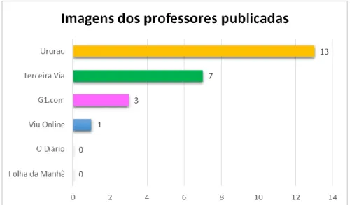 Gráfico 3: Quantidade de imagens dos professores veiculadas nos jornais  Fonte: dados da pesquisa