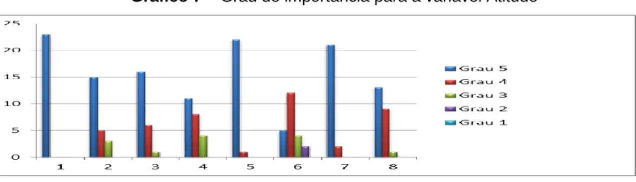 Gráfico 7 – Grau de importância para a variável Atitude            