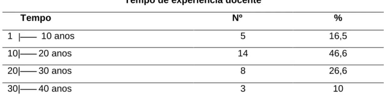Tabela 1: Tempo de experiência profissional do docente. 