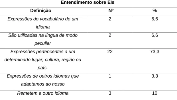 Tabela 3: Pergunta sobre o que a professora entende sobre EIs  Entendimento sobre EIs 