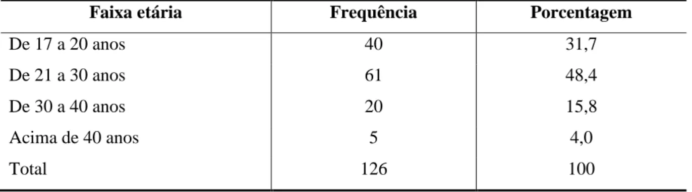 Tabela 4 – Faixa etária dos participantes 