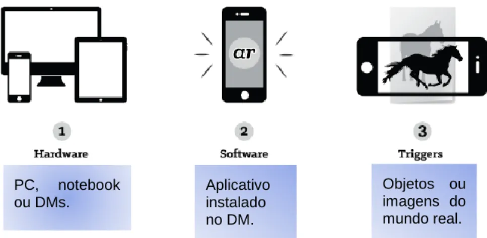 Figura 15. Elementos para criação de ambientes em RA no Aurasma, (Adaptado de  [Aurasma, 2011])