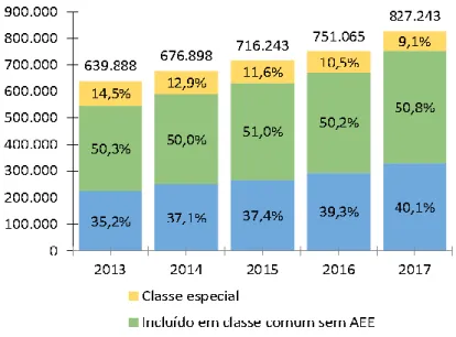 Gráfico 1 - Panorama de matrículas das escolas comuns e especiais 