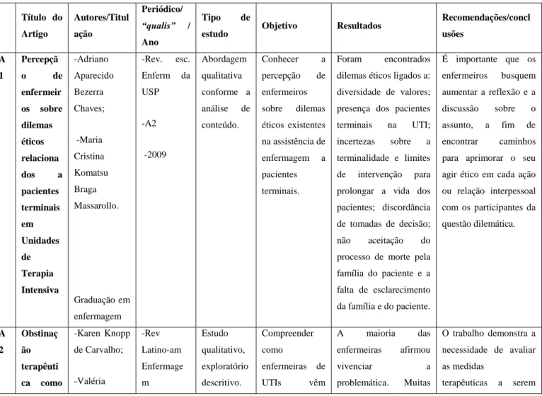 Tabela 1 - Apresentação da síntese de artigos incluídos na revisão integrativa. 