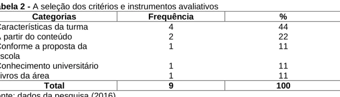 Tabela 2 - A seleção dos critérios e instrumentos avaliativos 