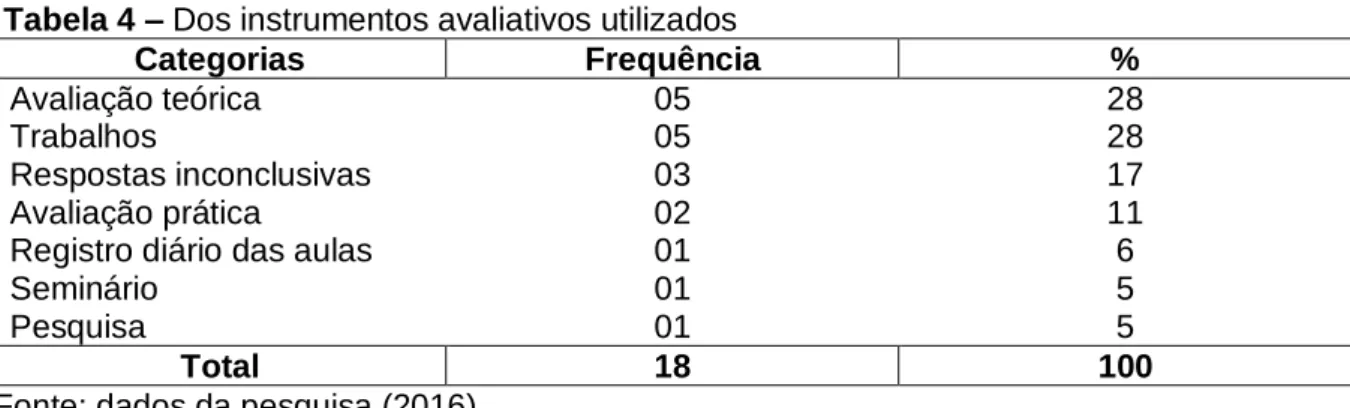 Tabela 4 – Dos instrumentos avaliativos utilizados 