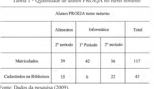 Tabela 1 - Quantidade de alunos PROEJA no turno noturno                                 