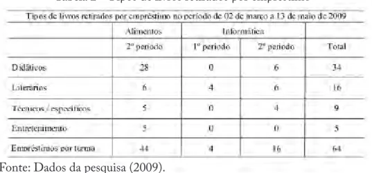 Tabela 2 - Tipos de livros retirados por empréstimo