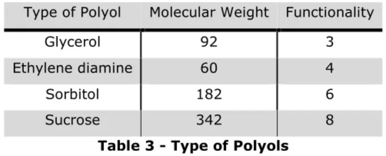 Table 3 - Type of Polyols 