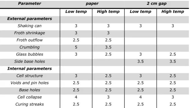 Table 4 - The different response variables used for the optimization of PUR foams  sprayed on paper and in a gap at two different temperatures