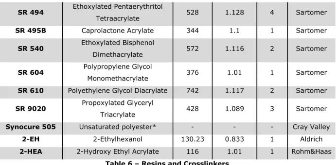 Figure 19 – 1,6-Hexanediol Diacrylate 