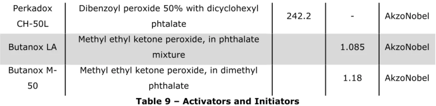 Table 9 – Activators and Initiators 