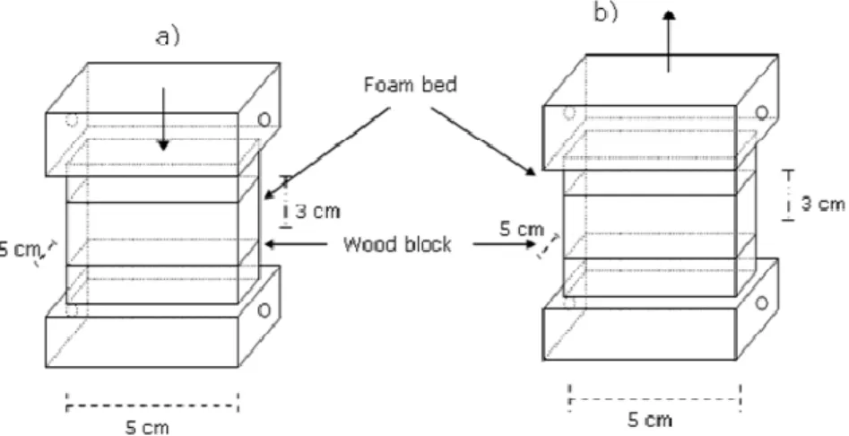 Figure 33 – Compression (a) and Adhesion (b) tests  