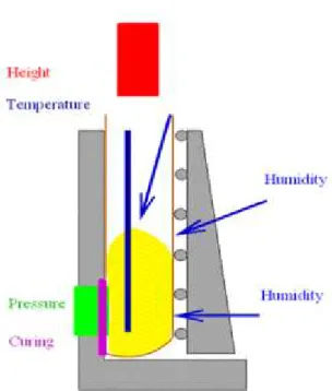 Figure 38 – Measured properties while the FROTH/FOAM is curing 