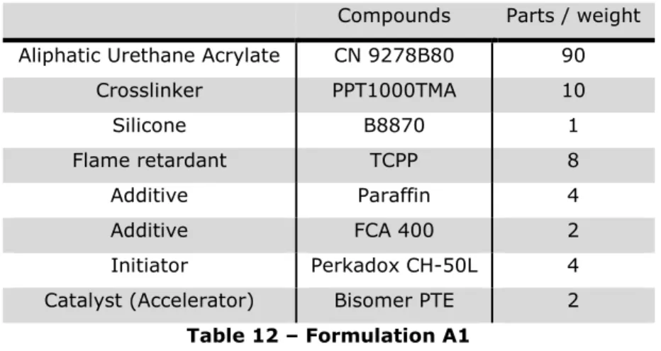 Table 12 – Formulation A1