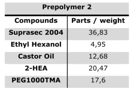 Table 37 – Formulation of Prepolymer 2 