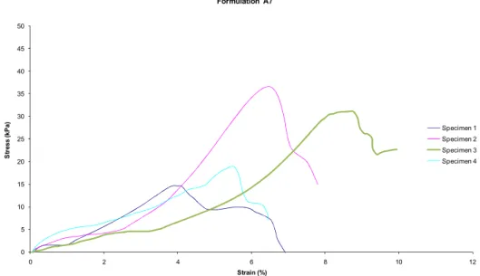 Figure 55 – Adhesion graph of 4 tests performed with Formulation A7 at T=23°C 