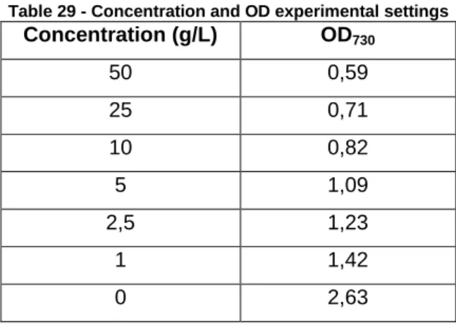 Table 28 - Pycnometer specifications  Pycnometer mass (g)  65,1316  Pycnometer volume (mL)  100 