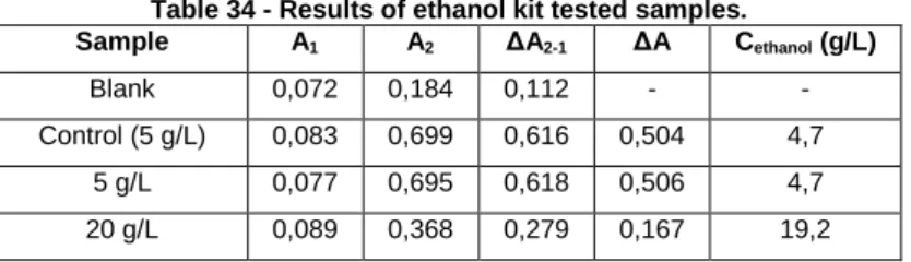 Table 33 - Tested samples using the ethanol kit. 